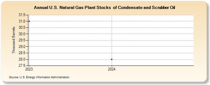 U.S. Natural Gas Plant Stocks  of Condensate and Scrubber Oil (Thousand Barrels)