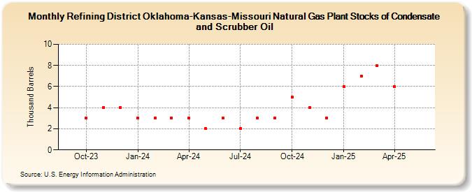 Refining District Oklahoma-Kansas-Missouri Natural Gas Plant Stocks of Condensate and Scrubber Oil (Thousand Barrels)