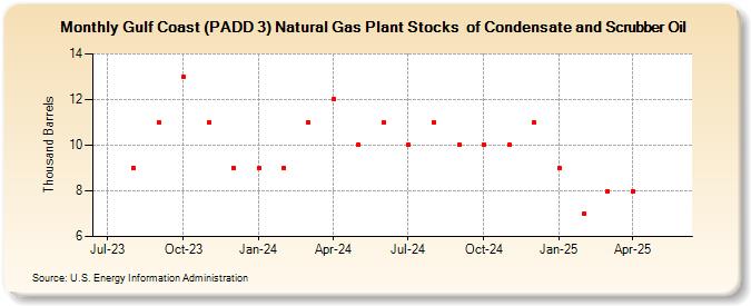 Gulf Coast (PADD 3) Natural Gas Plant Stocks  of Condensate and Scrubber Oil (Thousand Barrels)