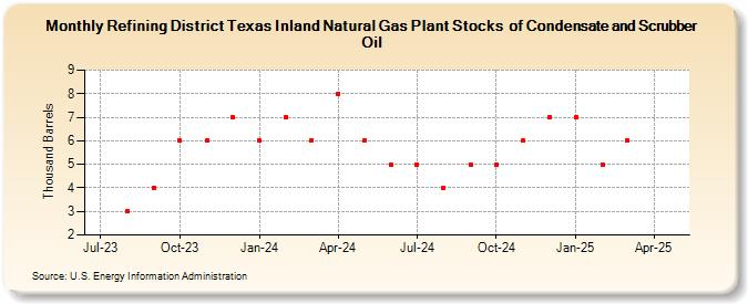 Refining District Texas Inland Natural Gas Plant Stocks  of Condensate and Scrubber Oil (Thousand Barrels)