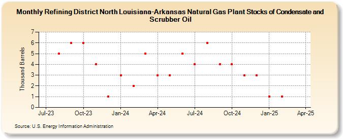 Refining District North Louisiana-Arkansas Natural Gas Plant Stocks of Condensate and Scrubber Oil (Thousand Barrels)