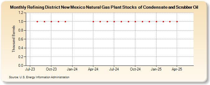 Refining District New Mexico Natural Gas Plant Stocks  of Condensate and Scrubber Oil (Thousand Barrels)