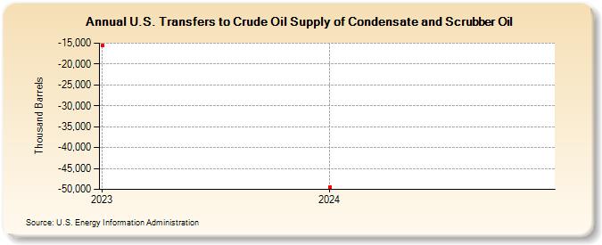 U.S. Transfers to Crude Oil Supply of Condensate and Scrubber Oil (Thousand Barrels)