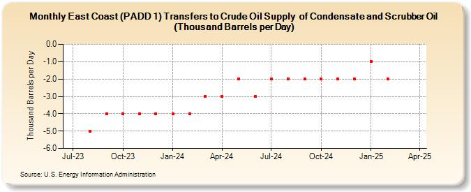 East Coast (PADD 1) Transfers to Crude Oil Supply  of Condensate and Scrubber Oil (Thousand Barrels per Day) (Thousand Barrels per Day)