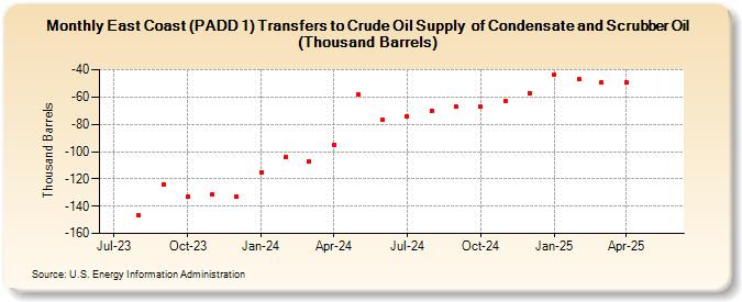 East Coast (PADD 1) Transfers to Crude Oil Supply  of Condensate and Scrubber Oil (Thousand Barrels) (Thousand Barrels)