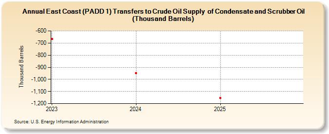 East Coast (PADD 1) Transfers to Crude Oil Supply  of Condensate and Scrubber Oil (Thousand Barrels) (Thousand Barrels)