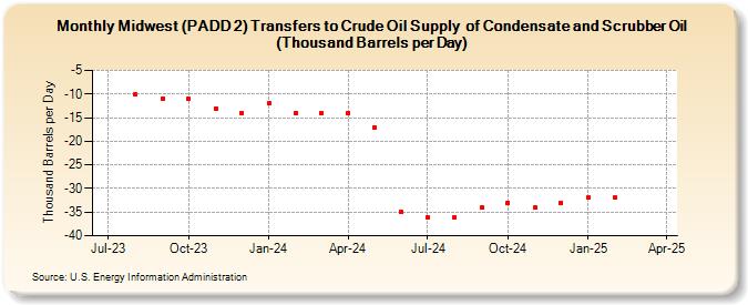 Midwest (PADD 2) Transfers to Crude Oil Supply  of Condensate and Scrubber Oil (Thousand Barrels per Day) (Thousand Barrels per Day)