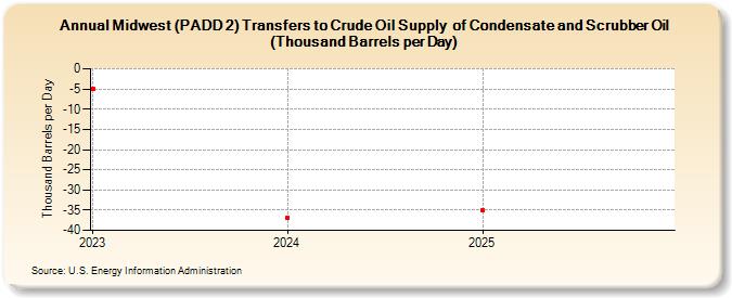 Midwest (PADD 2) Transfers to Crude Oil Supply  of Condensate and Scrubber Oil (Thousand Barrels per Day) (Thousand Barrels per Day)