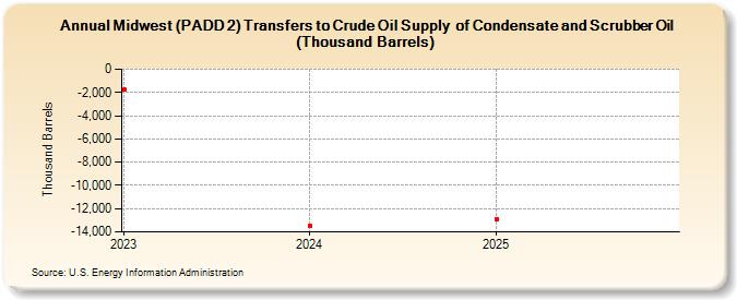 Midwest (PADD 2) Transfers to Crude Oil Supply  of Condensate and Scrubber Oil (Thousand Barrels) (Thousand Barrels)
