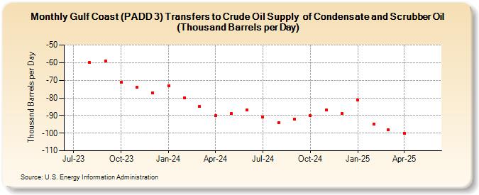 Gulf Coast (PADD 3) Transfers to Crude Oil Supply  of Condensate and Scrubber Oil (Thousand Barrels per Day) (Thousand Barrels per Day)