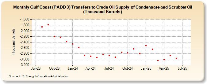 Gulf Coast (PADD 3) Transfers to Crude Oil Supply  of Condensate and Scrubber Oil (Thousand Barrels) (Thousand Barrels)