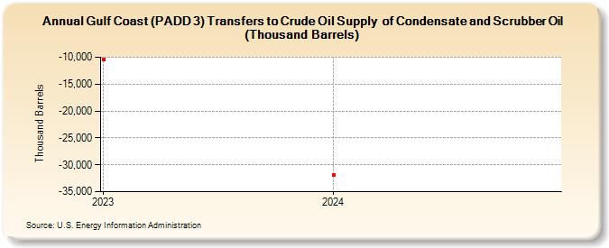 Gulf Coast (PADD 3) Transfers to Crude Oil Supply  of Condensate and Scrubber Oil (Thousand Barrels) (Thousand Barrels)