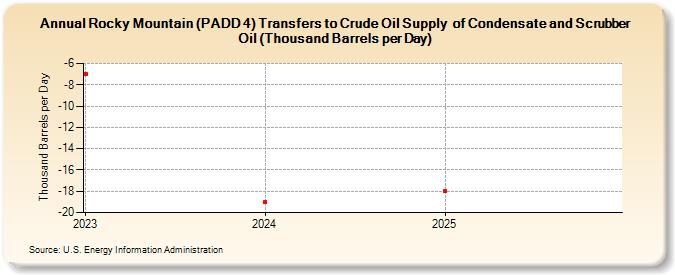 Rocky Mountain (PADD 4) Transfers to Crude Oil Supply  of Condensate and Scrubber Oil (Thousand Barrels per Day) (Thousand Barrels per Day)