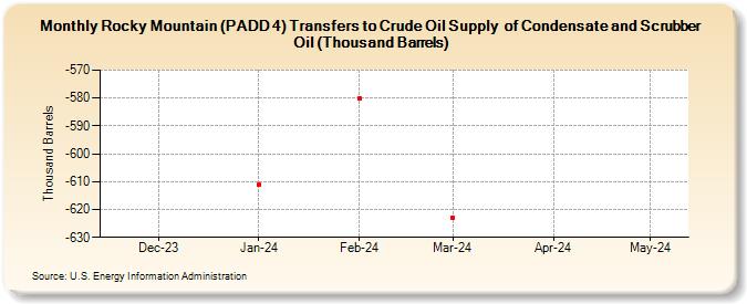 Rocky Mountain (PADD 4) Transfers to Crude Oil Supply  of Condensate and Scrubber Oil (Thousand Barrels) (Thousand Barrels)