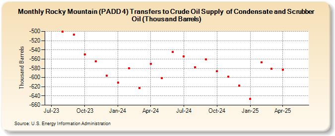 Rocky Mountain (PADD 4) Transfers to Crude Oil Supply  of Condensate and Scrubber Oil (Thousand Barrels) (Thousand Barrels)