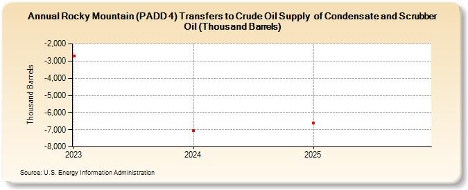 Rocky Mountain (PADD 4) Transfers to Crude Oil Supply  of Condensate and Scrubber Oil (Thousand Barrels) (Thousand Barrels)