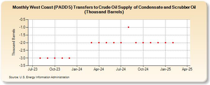 West Coast (PADD 5) Transfers to Crude Oil Supply  of Condensate and Scrubber Oil (Thousand Barrels) (Thousand Barrels)