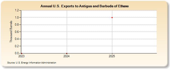 U.S. Exports to Antigua and Barbuda of Ethane (Thousand Barrels)
