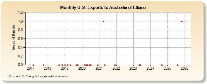 U.S. Exports to Australia of Ethane (Thousand Barrels)
