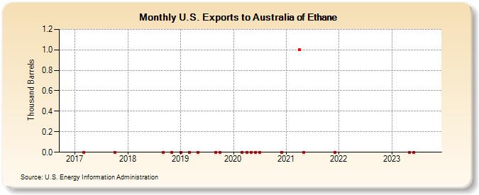 U.S. Exports to Australia of Ethane (Thousand Barrels)