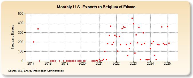 U.S. Exports to Belgium of Ethane (Thousand Barrels)