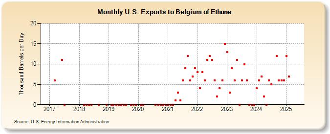 U.S. Exports to Belgium of Ethane (Thousand Barrels per Day)