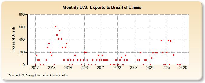 U.S. Exports to Brazil of Ethane (Thousand Barrels)