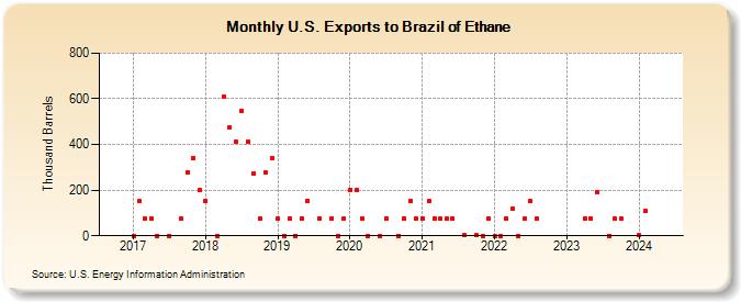 U.S. Exports to Brazil of Ethane (Thousand Barrels)
