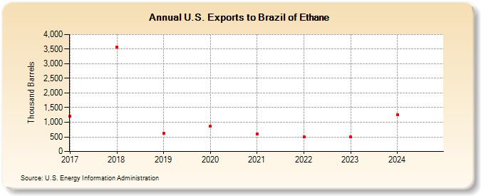 U.S. Exports to Brazil of Ethane (Thousand Barrels)