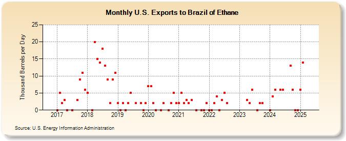 U.S. Exports to Brazil of Ethane (Thousand Barrels per Day)