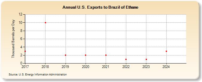 U.S. Exports to Brazil of Ethane (Thousand Barrels per Day)