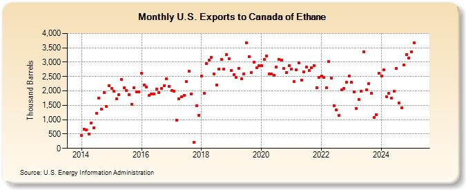 U.S. Exports to Canada of Ethane (Thousand Barrels)