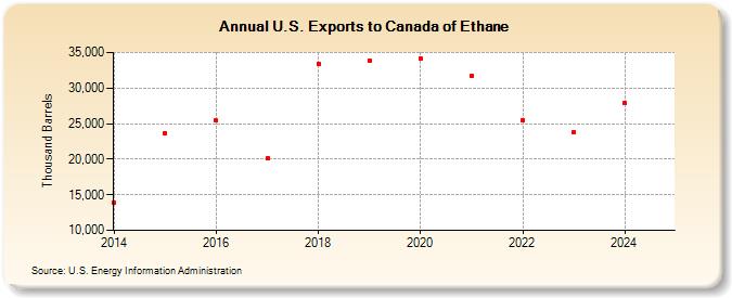 U.S. Exports to Canada of Ethane (Thousand Barrels)