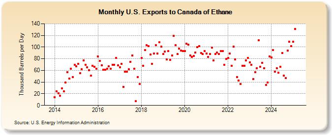 U.S. Exports to Canada of Ethane (Thousand Barrels per Day)