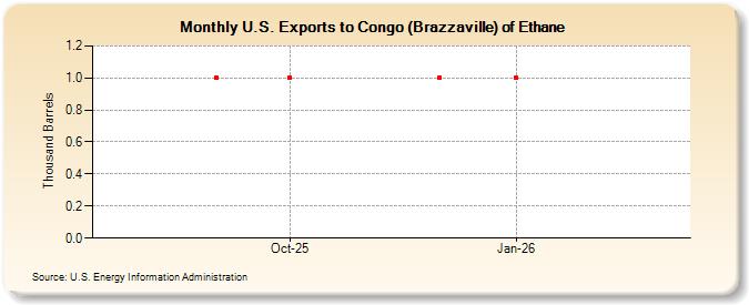 U.S. Exports to Congo (Brazzaville) of Ethane (Thousand Barrels)