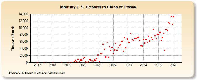 U.S. Exports to China of Ethane (Thousand Barrels)