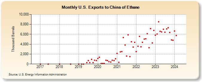 U.S. Exports to China of Ethane (Thousand Barrels)