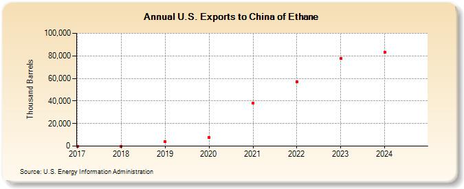 U.S. Exports to China of Ethane (Thousand Barrels)