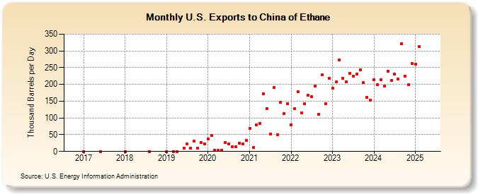 U.S. Exports to China of Ethane (Thousand Barrels per Day)