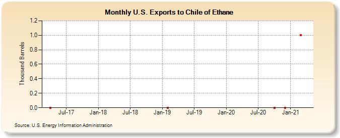 U.S. Exports to Chile of Ethane (Thousand Barrels)