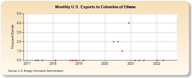 U.S. Exports to Colombia of Ethane (Thousand Barrels)