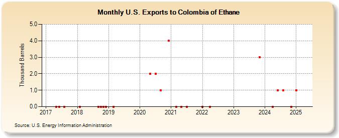 U.S. Exports to Colombia of Ethane (Thousand Barrels)