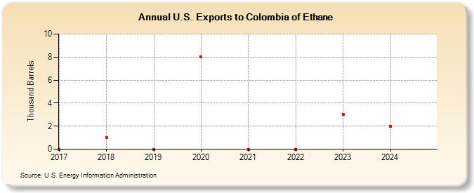 U.S. Exports to Colombia of Ethane (Thousand Barrels)