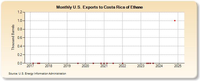 U.S. Exports to Costa Rica of Ethane (Thousand Barrels)