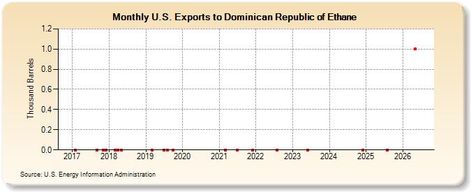 U.S. Exports to Dominican Republic of Ethane (Thousand Barrels)