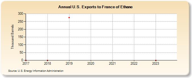 U.S. Exports to France of Ethane (Thousand Barrels)