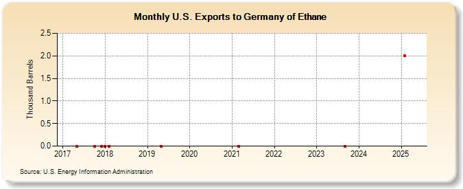 U.S. Exports to Germany of Ethane (Thousand Barrels)