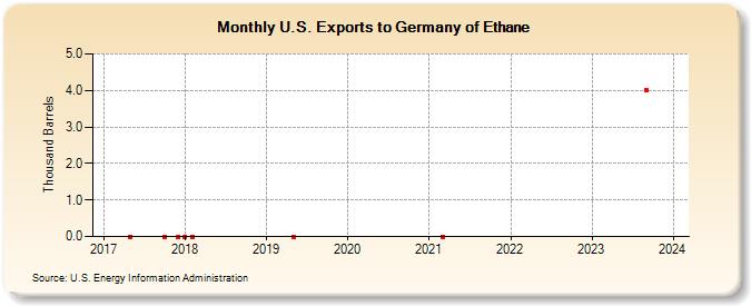 U.S. Exports to Germany of Ethane (Thousand Barrels)