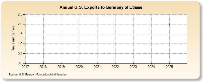 U.S. Exports to Germany of Ethane (Thousand Barrels)