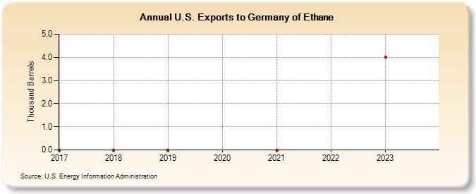 U.S. Exports to Germany of Ethane (Thousand Barrels)